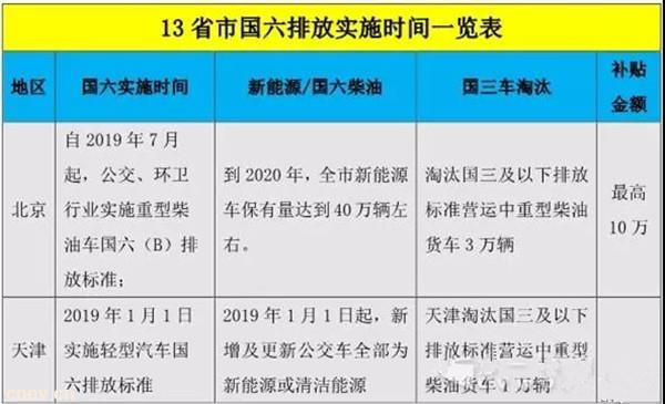 13省市国六实施详表（典藏版）！说好的2021年怎么就“抢跑”了？