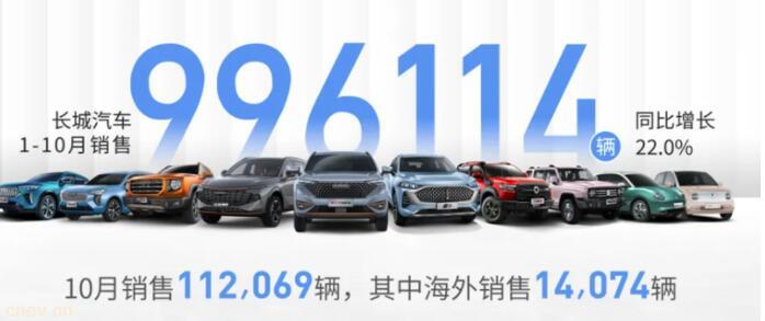 长城汽车10月销量突破11万辆，即将推出圆梦等多款车型