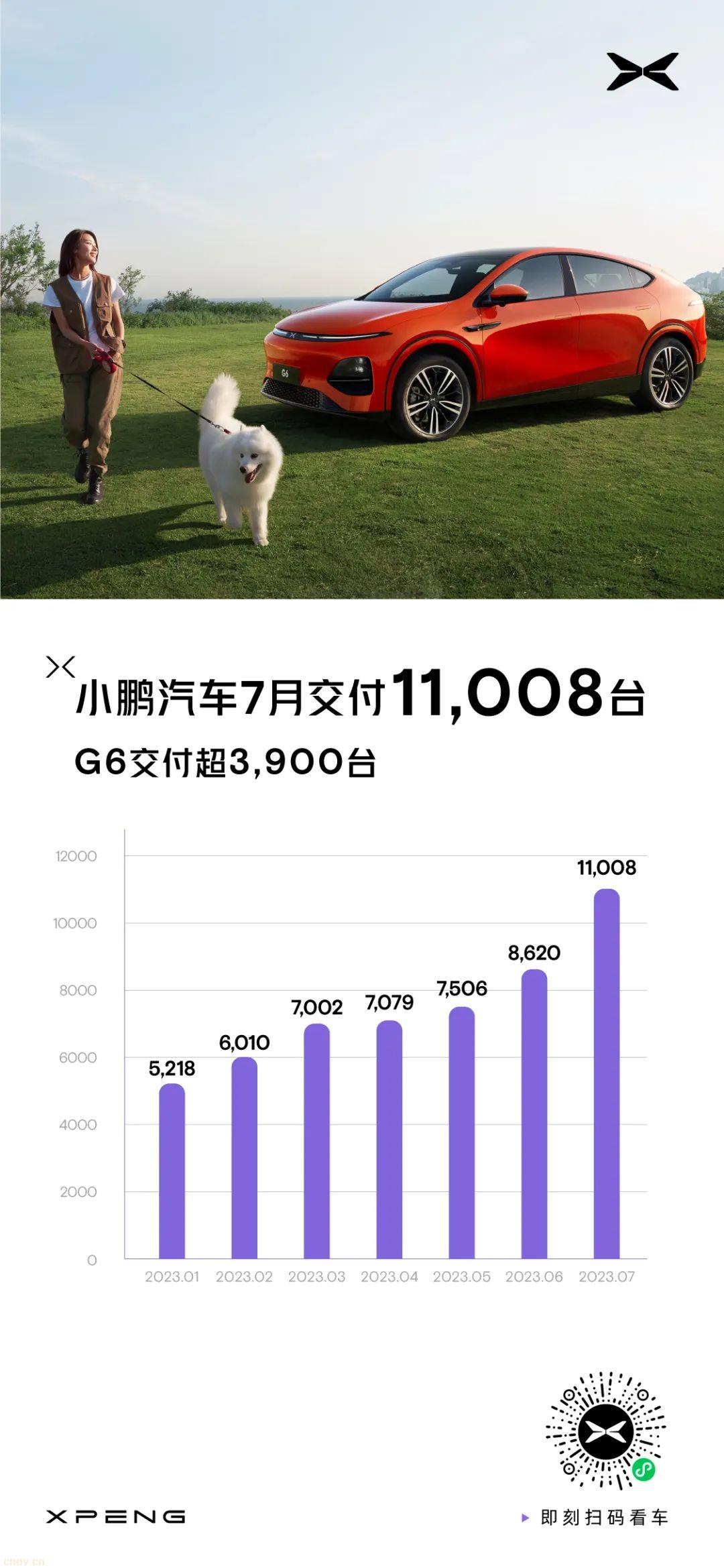 小鵬汽車7月交付11,008臺，G6首月..